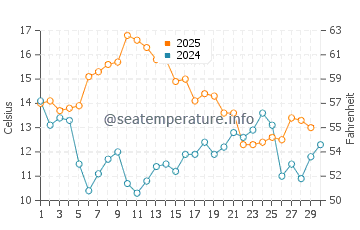 Temperature dell'acqua a Clifton ad aprile