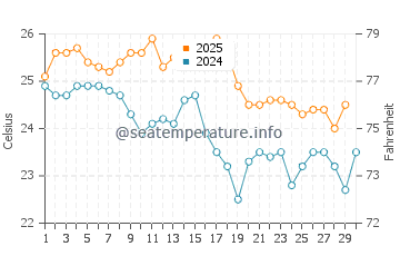 Temperature dell'acqua a Margate ad aprile