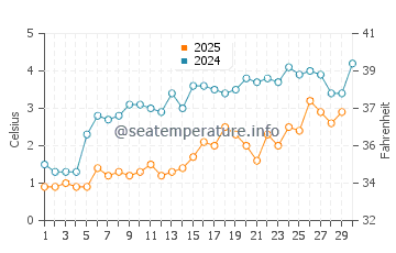 Temperature dell'acqua a South Baymouth ad aprile