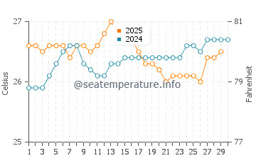 Temperature dell'acqua a South Caicos ad aprile