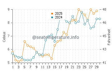 South Duxbury water temp chart in April
