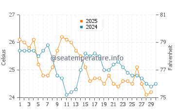 South Golden Beach water temp chart in April