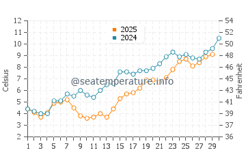 Temperature dell'acqua a South Haven ad aprile