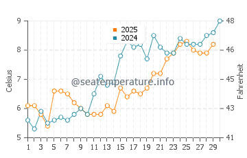 South Kingstown water temp chart in April