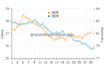 South Molle Island water temp chart in April