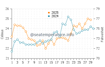South Patrick Shores water temp chart in April