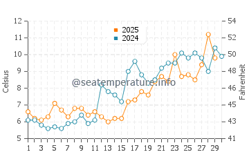South Yarmouth water temp chart in April