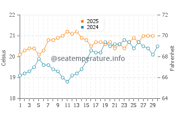 Southampton Parish water temp chart in April