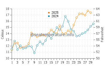 Southern Shores water temp chart in April