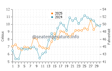Temperature dell'acqua a Southold ad aprile