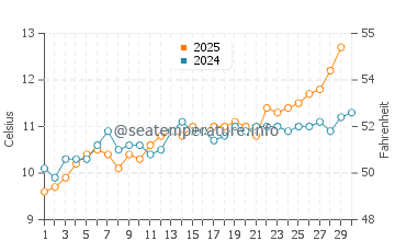 Temperature dell'acqua a Southsea ad aprile