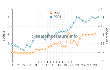 Temperature dell'acqua a Southwick Beach ad aprile
