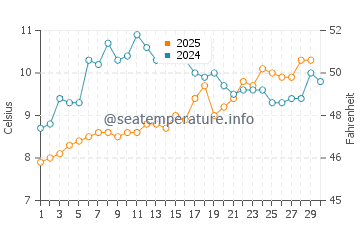 Temperature dell'acqua a Southwold ad aprile