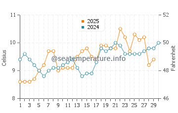 Southworth water temp chart in April
