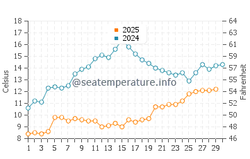 Sozopol water temp chart in April