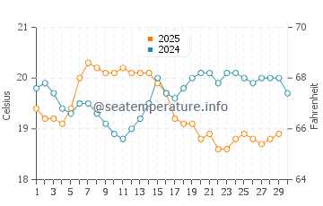 Aguas Verdes water temp chart in April