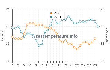 Ajuy water temp chart in April