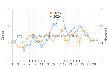 Algeciras water temp chart in April