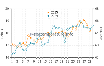 La Caleta water temp chart in April