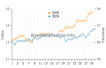 Playa de los Locos water temp chart in April