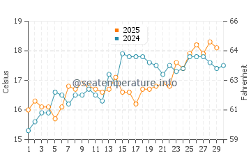 Temperature dell'acqua a Cartagena ad aprile
