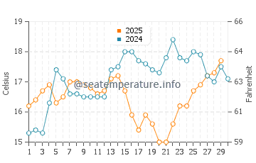 La Herradura water temp chart in April