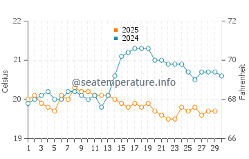 La Playa water temp chart in April