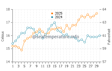 Punta prima water temp chart in April