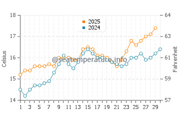 Miramar water temp chart in April