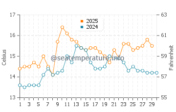 Pontevedra water temp chart in April
