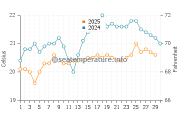 Temperatura del agua en Puerto Rico en abril