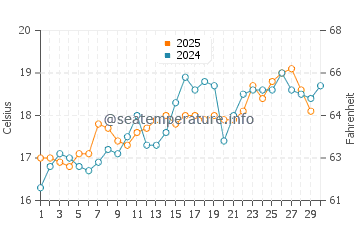 Temperatura del agua en Rota en abril