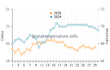 San Andres water temp chart in April