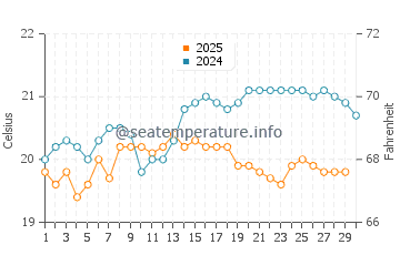 San Felipe water temp chart in April