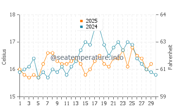 San Roque water temp chart in April