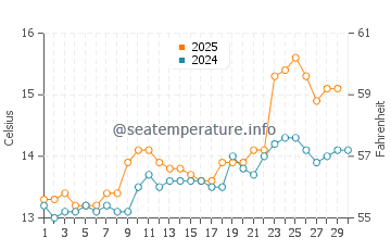 Santander water temp chart in April