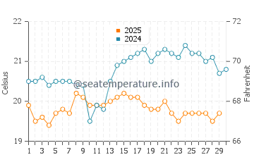 Vargas water temp chart in April