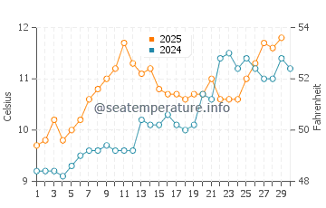 Temperature dell'acqua a Spiddal ad aprile