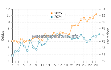 Temperatura del agua en Spodsbjerg en abril