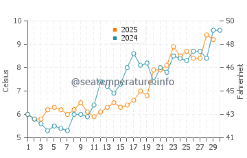 Springhill Beach water temp chart in April