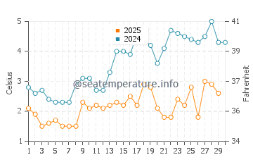 Spry Bay water temp chart in April