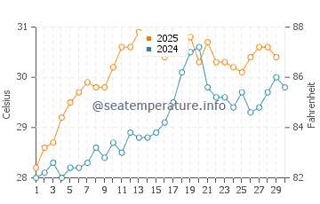 Srivardhan water temp chart in April