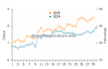 Temperature dell'acqua a St Abbs ad aprile