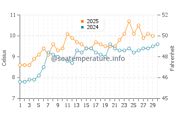 Temperature dell'acqua a St Bees ad aprile