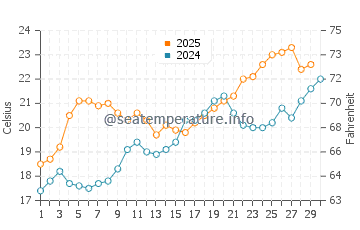 Temperature dell'acqua a St. Helena Island ad aprile