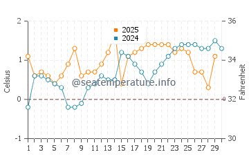 Temperature dell'acqua a Saint John's ad aprile