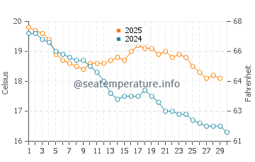 St Kilda beach water temp chart in April