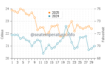 St Leonards water temp chart in April