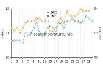 Temperature dell'acqua a St Mary's ad aprile