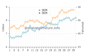 Temperatura del agua en St Monans en abril